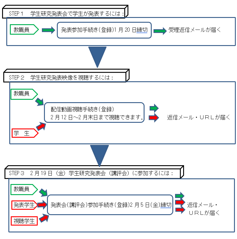 全国保育士養成協議会関東ブロック協議会第34回学生研究発表会 植草学園大学 植草学園短期大学