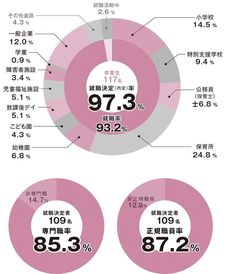 発達教育学部 発達支援教育学科 進路 植草学園大学 植草学園短期大学