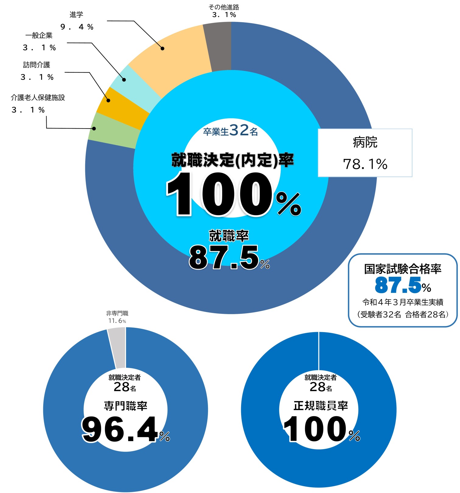 保健医療学部　リハビリテーション学科　理学療法学専攻　就職実績グラフです