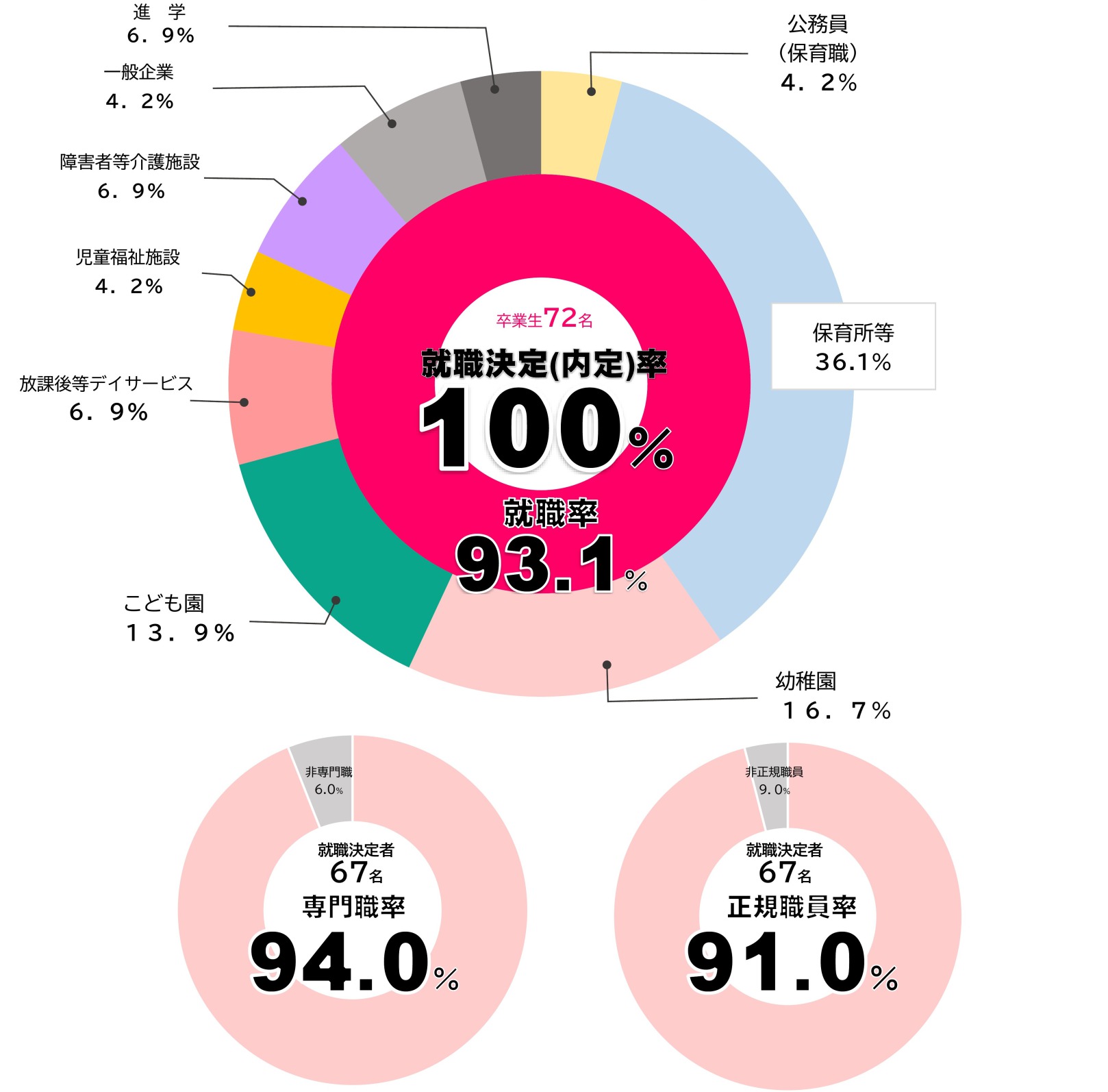 こども未来学科　就職実績のグラフです
