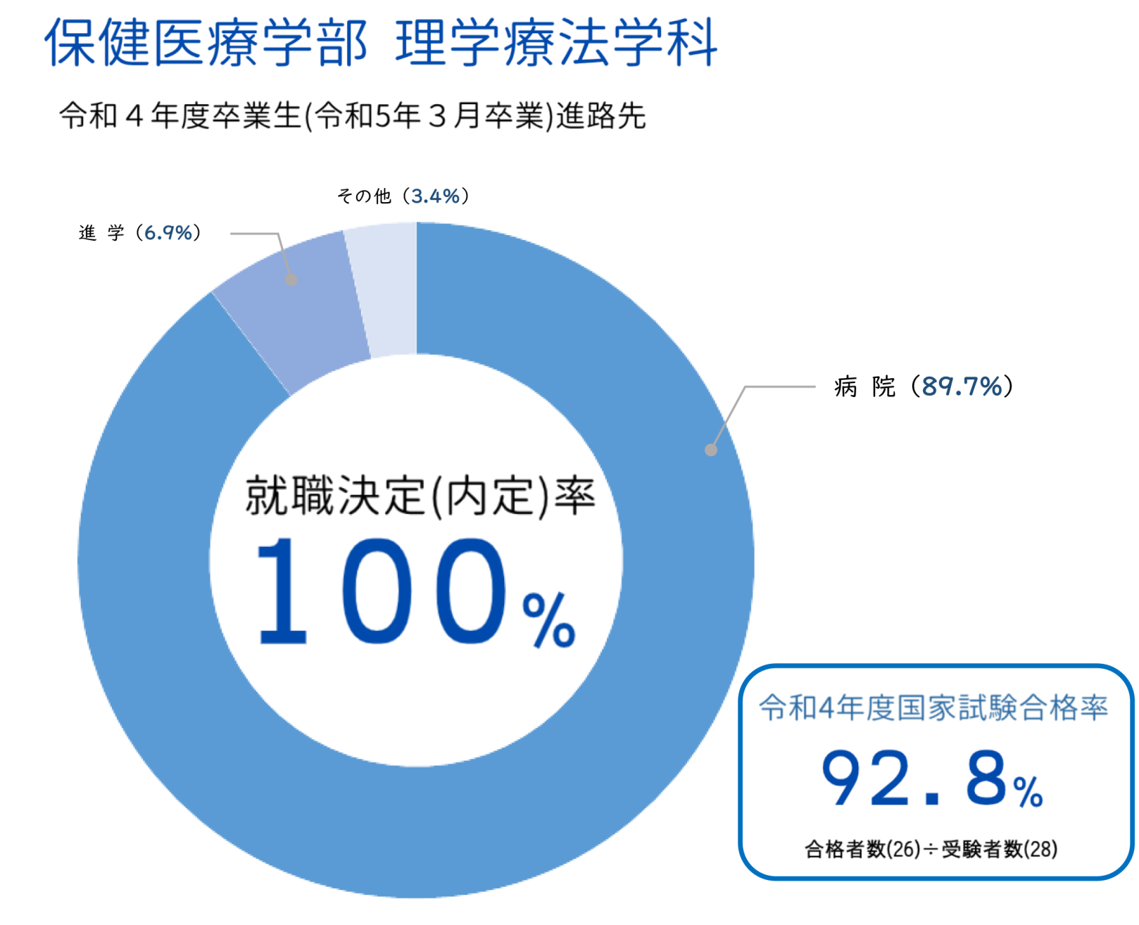 保健医療学部　リハビリテーション学科　理学療法学専攻　就職実績グラフです