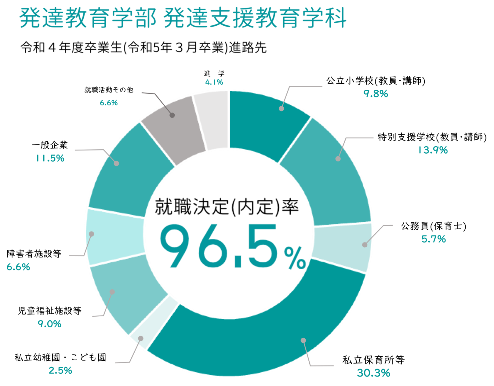 植草学園大学 発達教育学部　発達支援教育学科　就職実績グラフです 