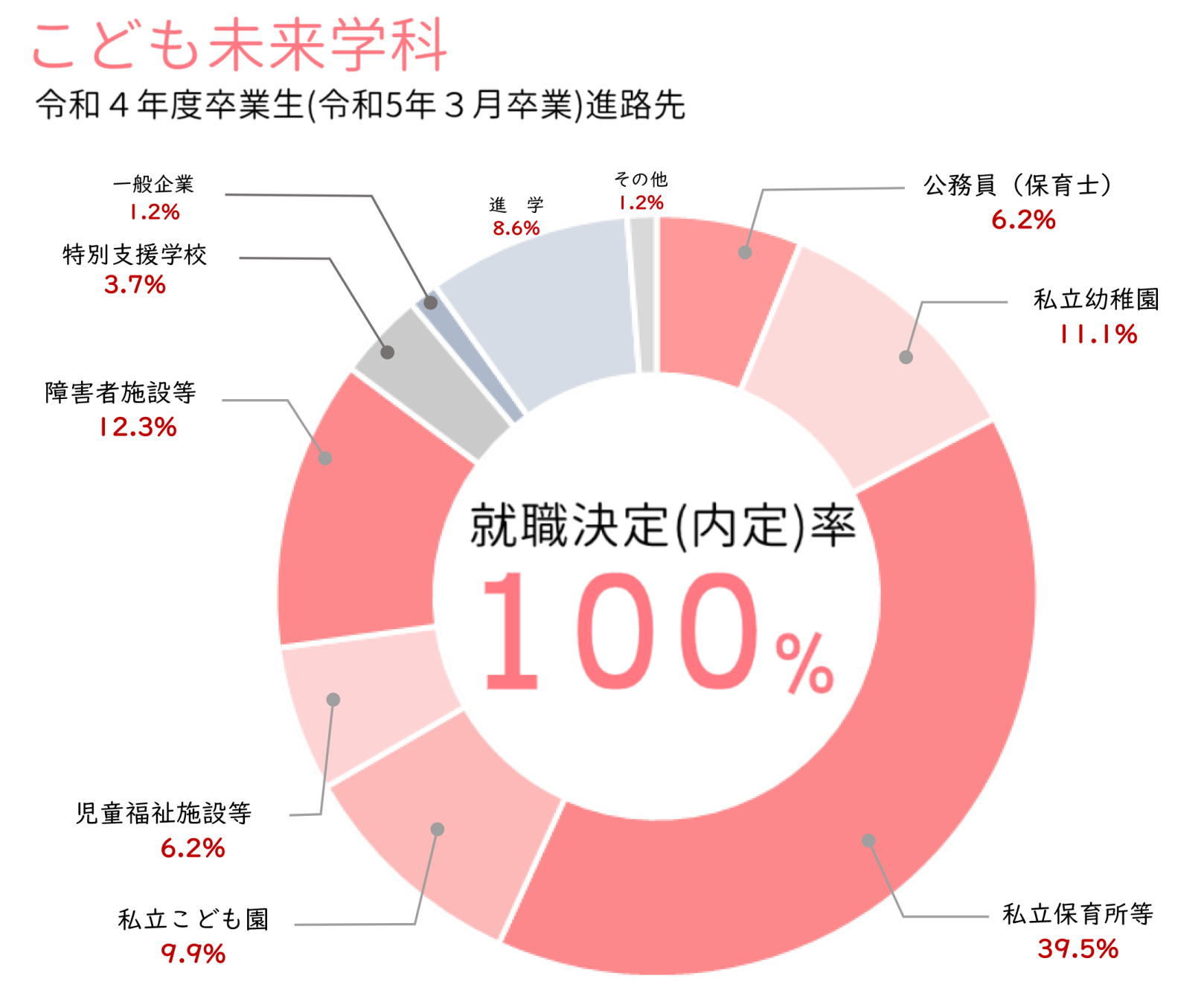 こども未来学科　就職実績のグラフです