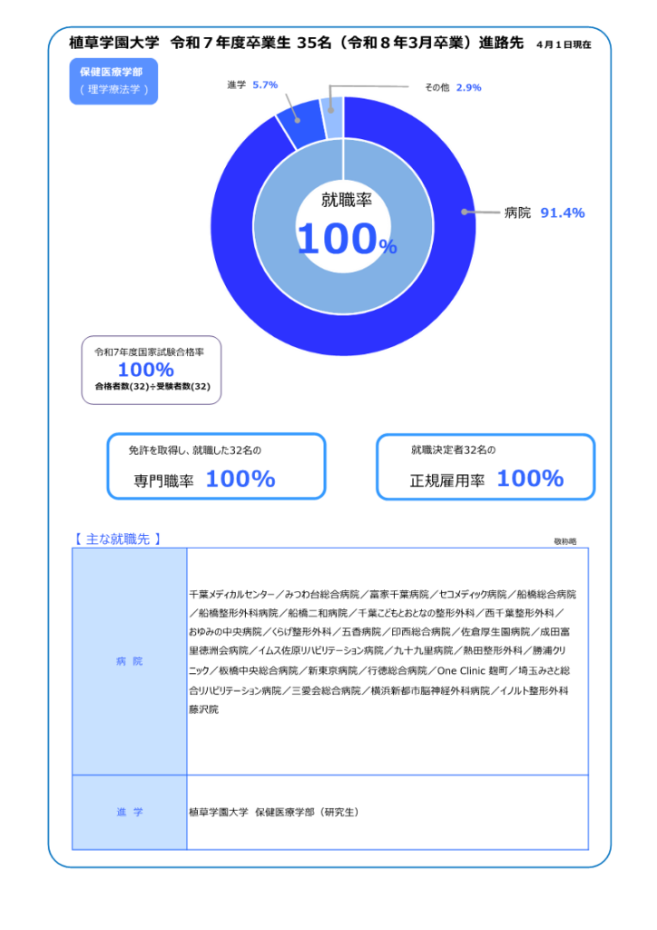 令和7年度卒業生進路（保健医療学部 理学療法専攻）