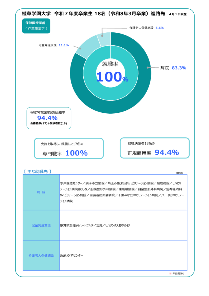 令和7年度卒業生進路（保健医療学部 作業療法専攻）
