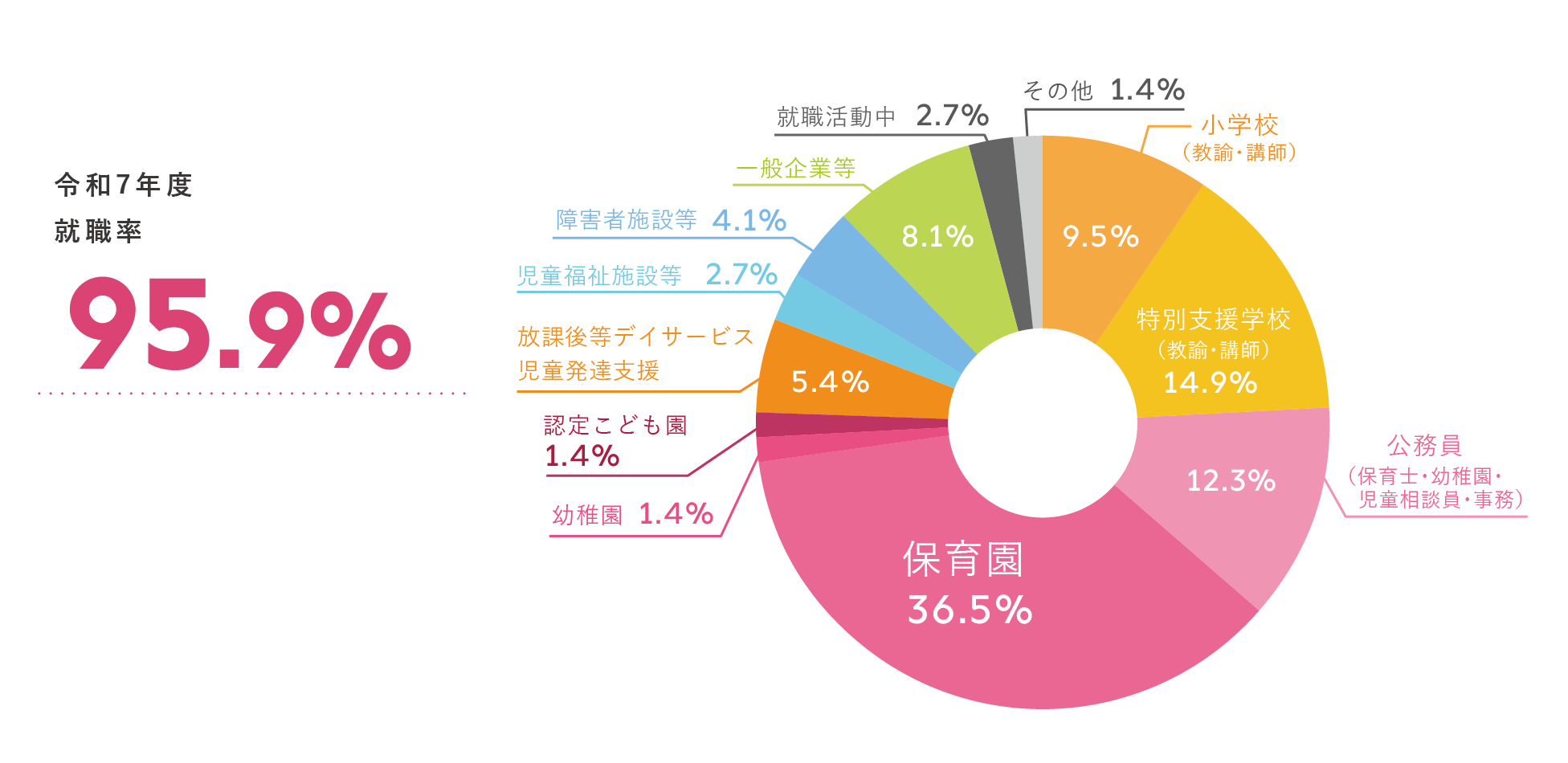 発達教育学部 発達支援教育学科  進路